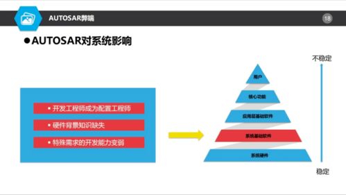 AUTOSAR對基礎(chǔ)軟件開發(fā) 機遇與挑戰(zhàn)并存